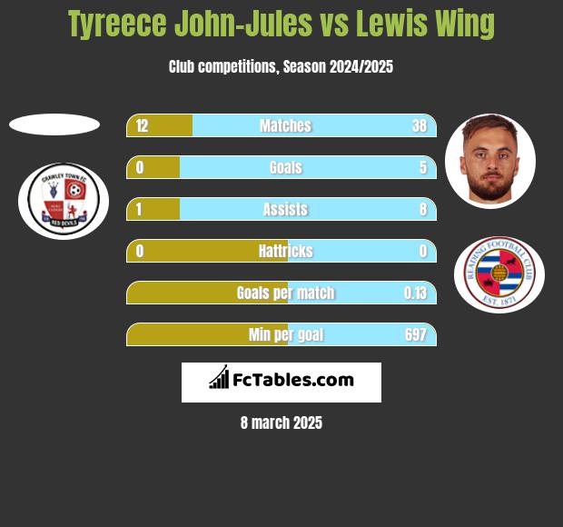 Tyreece John-Jules vs Lewis Wing h2h player stats