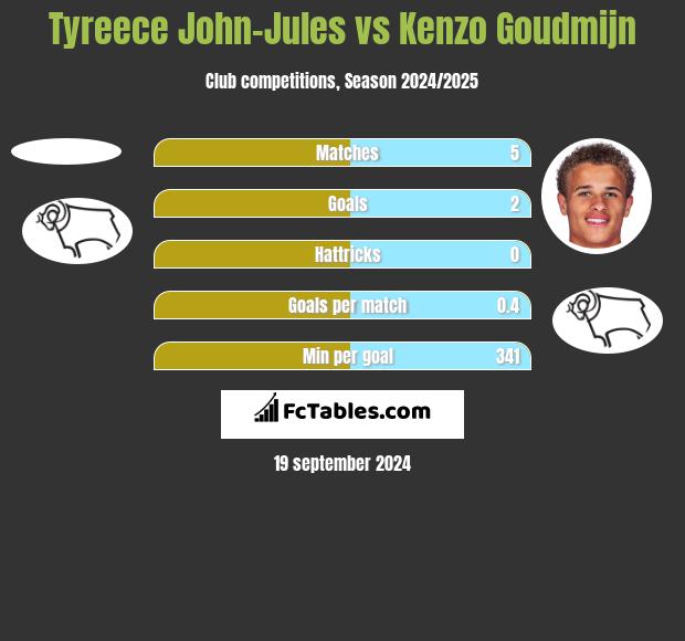 Tyreece John-Jules vs Kenzo Goudmijn h2h player stats