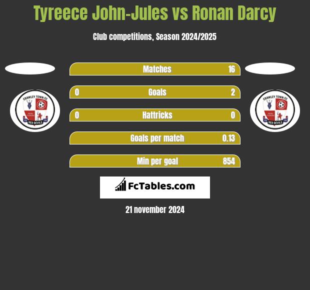 Tyreece John-Jules vs Ronan Darcy h2h player stats