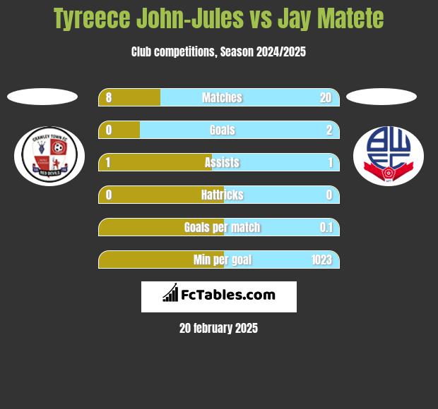 Tyreece John-Jules vs Jay Matete h2h player stats