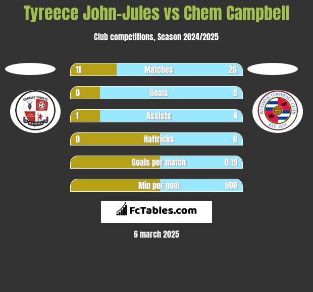 Tyreece John-Jules vs Chem Campbell h2h player stats