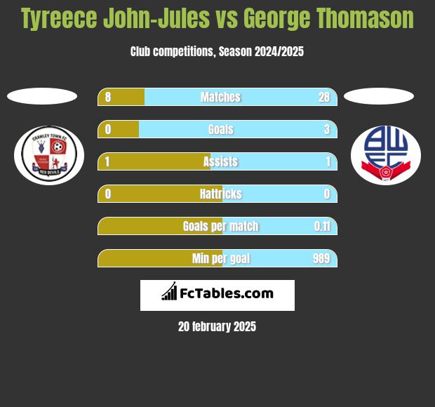 Tyreece John-Jules vs George Thomason h2h player stats