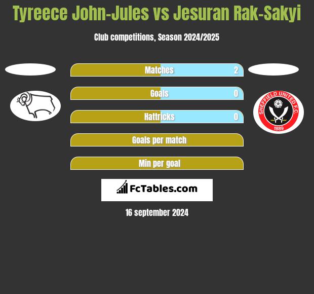 Tyreece John-Jules vs Jesuran Rak-Sakyi h2h player stats