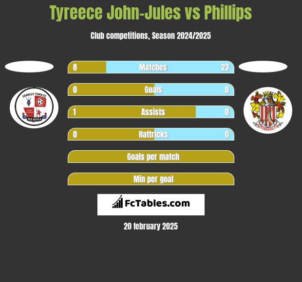 Tyreece John-Jules vs Phillips h2h player stats