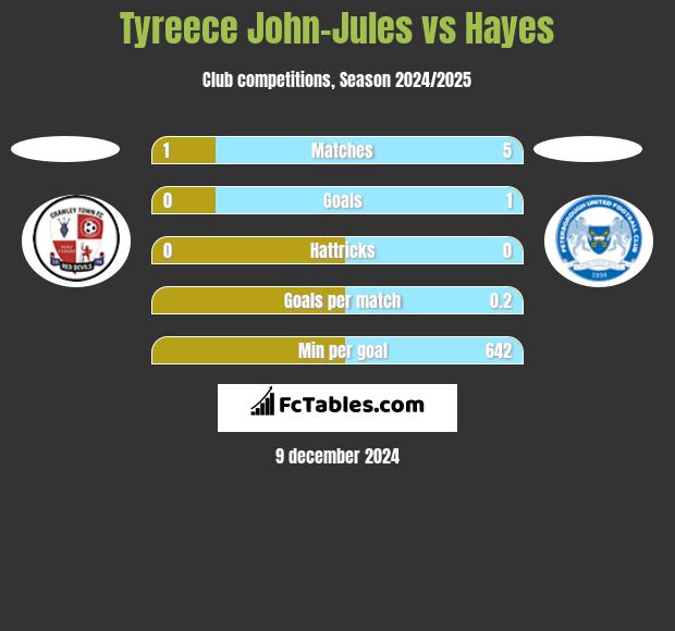 Tyreece John-Jules vs Hayes h2h player stats