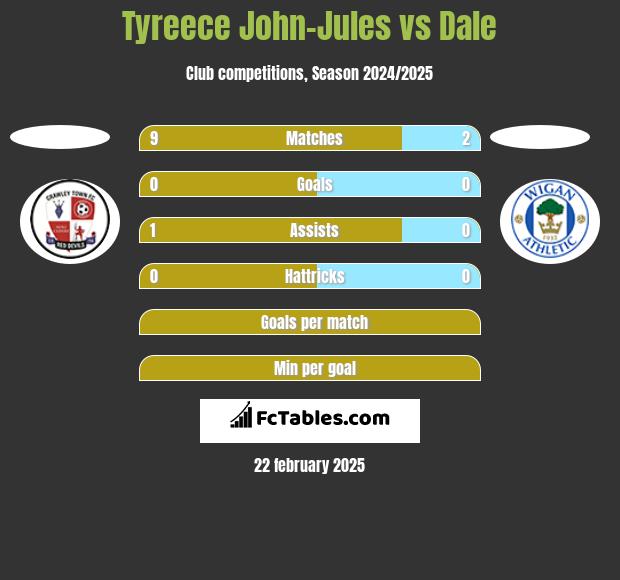 Tyreece John-Jules vs Dale h2h player stats