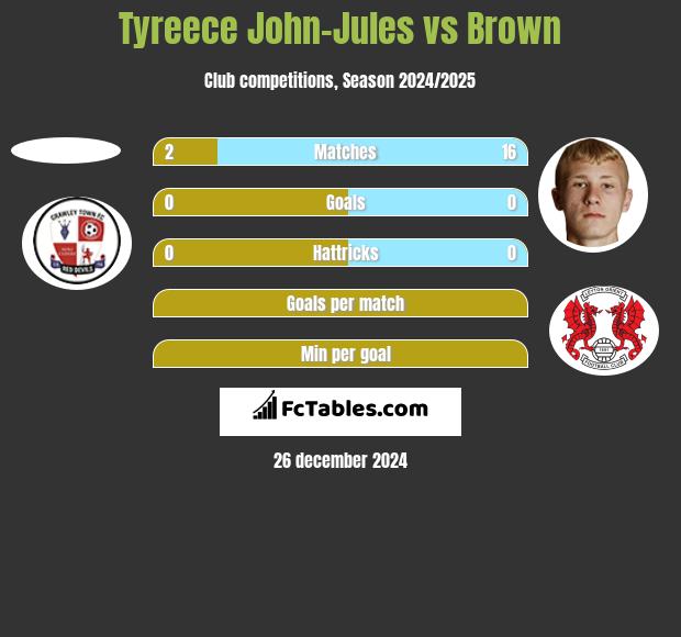 Tyreece John-Jules vs Brown h2h player stats