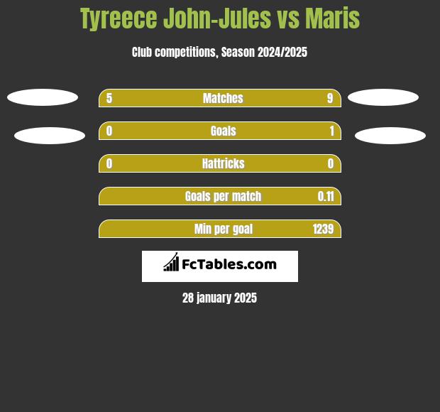 Tyreece John-Jules vs Maris h2h player stats