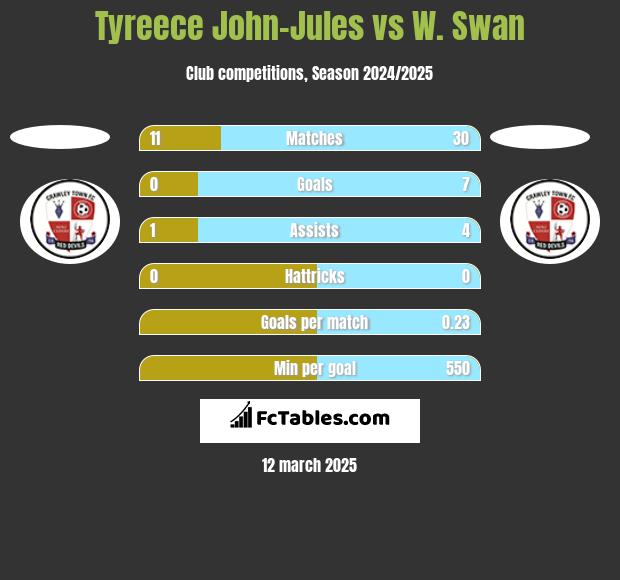 Tyreece John-Jules vs W. Swan h2h player stats