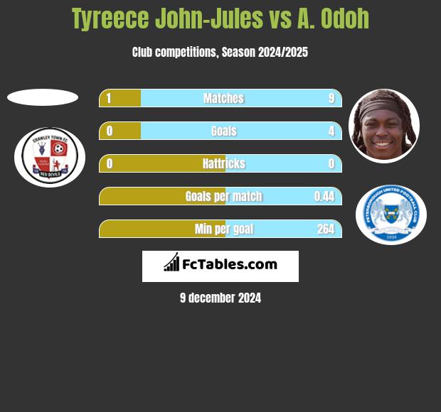 Tyreece John-Jules vs A. Odoh h2h player stats