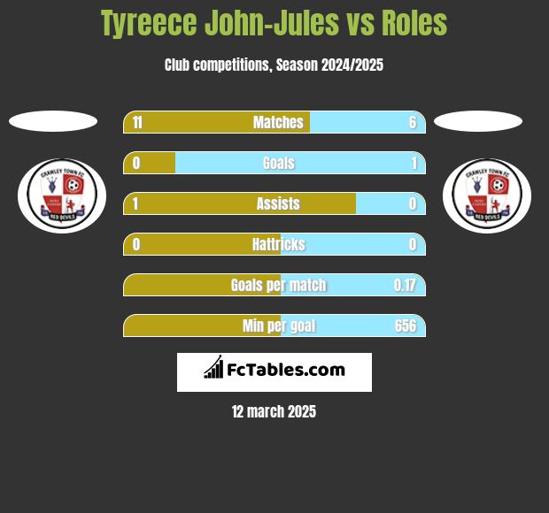 Tyreece John-Jules vs Roles h2h player stats