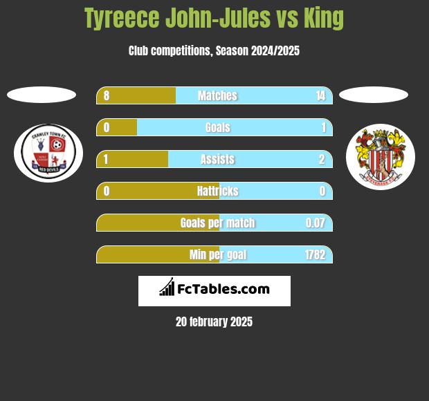 Tyreece John-Jules vs King h2h player stats