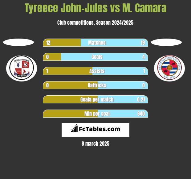 Tyreece John-Jules vs M. Camara h2h player stats