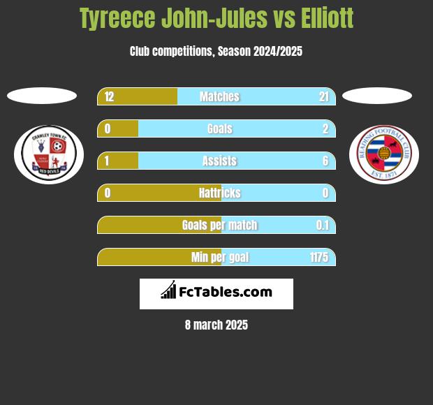 Tyreece John-Jules vs Elliott h2h player stats