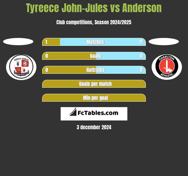 Tyreece John-Jules vs Anderson h2h player stats