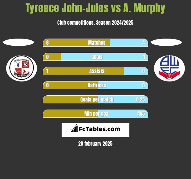 Tyreece John-Jules vs A. Murphy h2h player stats