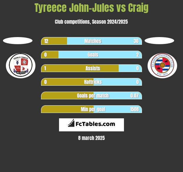 Tyreece John-Jules vs Craig h2h player stats