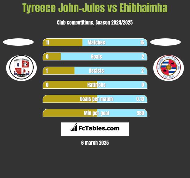 Tyreece John-Jules vs Ehibhaimha h2h player stats