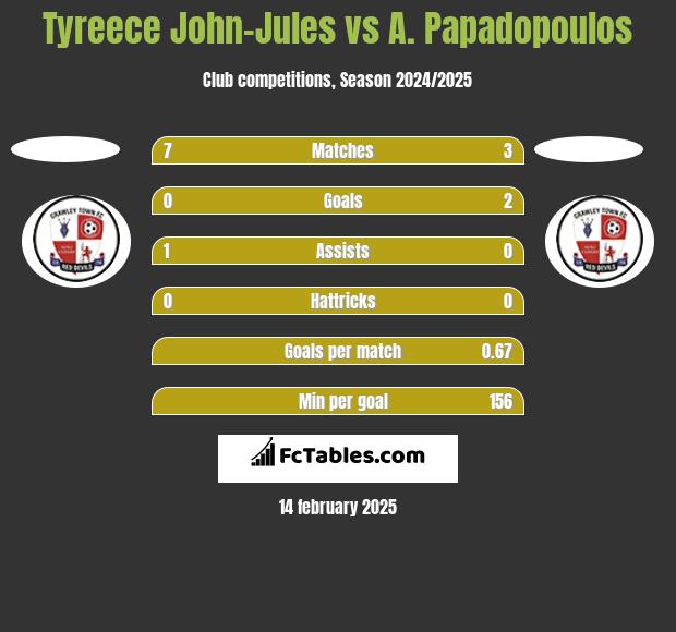 Tyreece John-Jules vs A. Papadopoulos h2h player stats