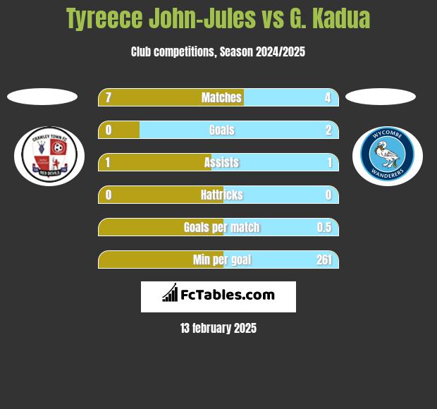 Tyreece John-Jules vs G. Kadua h2h player stats