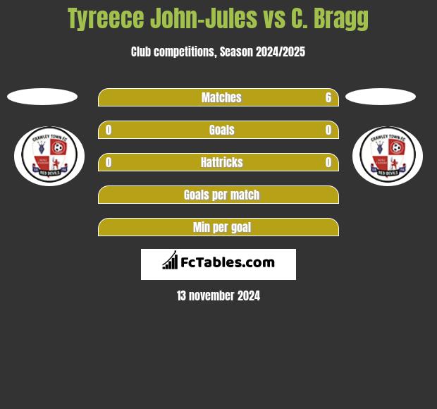 Tyreece John-Jules vs C. Bragg h2h player stats