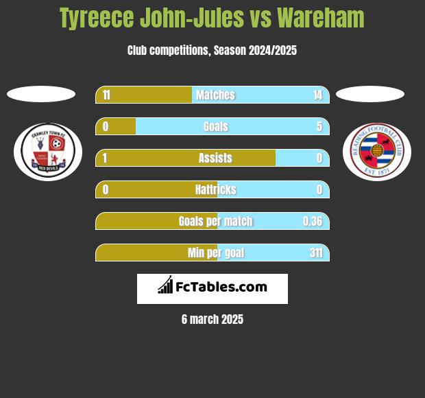 Tyreece John-Jules vs Wareham h2h player stats