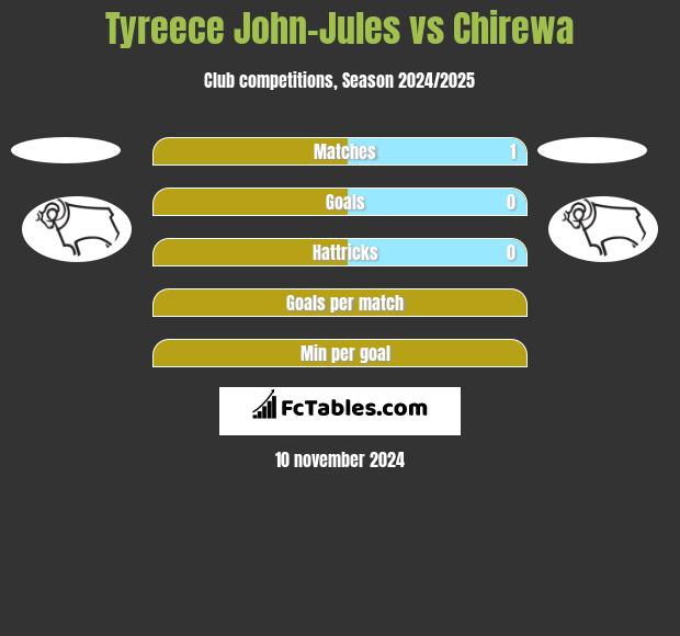 Tyreece John-Jules vs Chirewa h2h player stats