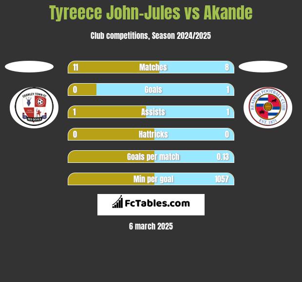 Tyreece John-Jules vs Akande h2h player stats