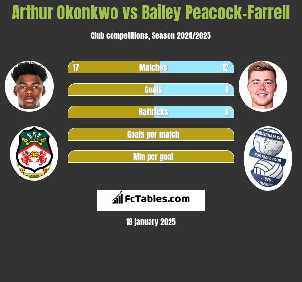 Arthur Okonkwo vs Bailey Peacock-Farrell h2h player stats