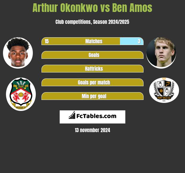 Arthur Okonkwo vs Ben Amos h2h player stats