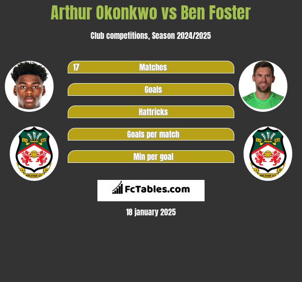 Arthur Okonkwo vs Ben Foster h2h player stats