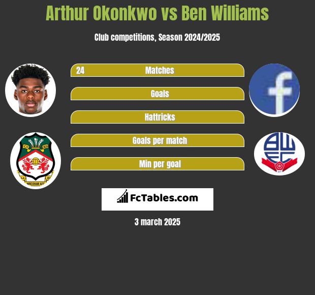 Arthur Okonkwo vs Ben Williams h2h player stats