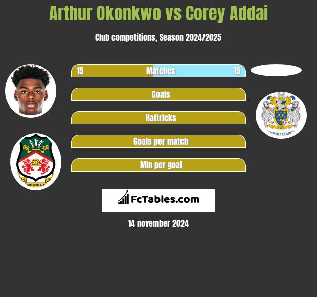 Arthur Okonkwo vs Corey Addai h2h player stats