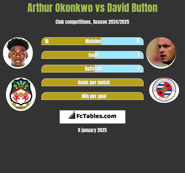 Arthur Okonkwo vs David Button h2h player stats