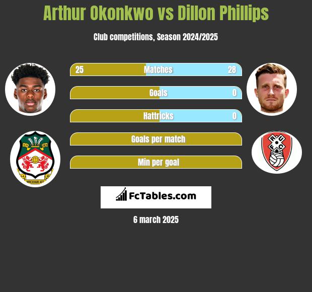 Arthur Okonkwo vs Dillon Phillips h2h player stats