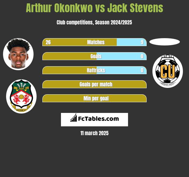 Arthur Okonkwo vs Jack Stevens h2h player stats