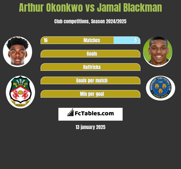 Arthur Okonkwo vs Jamal Blackman h2h player stats