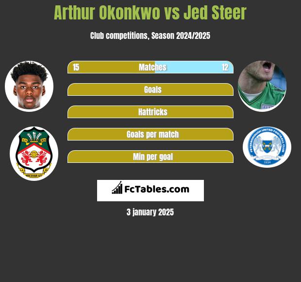 Arthur Okonkwo vs Jed Steer h2h player stats