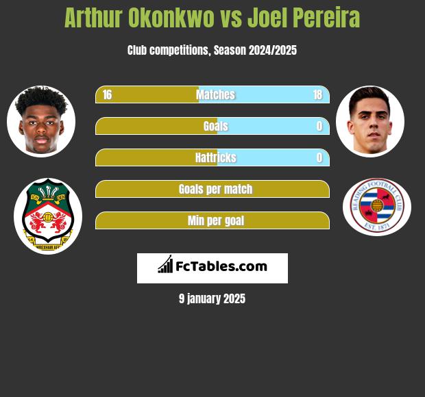 Arthur Okonkwo vs Joel Pereira h2h player stats