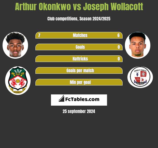 Arthur Okonkwo vs Joseph Wollacott h2h player stats