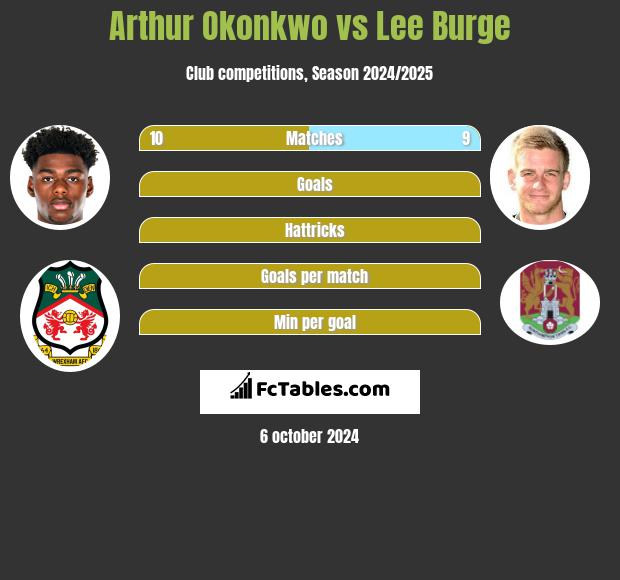 Arthur Okonkwo vs Lee Burge h2h player stats