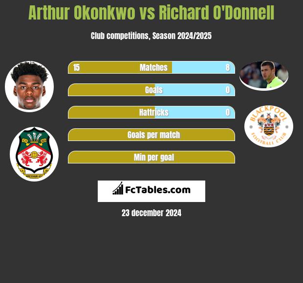 Arthur Okonkwo vs Richard O'Donnell h2h player stats