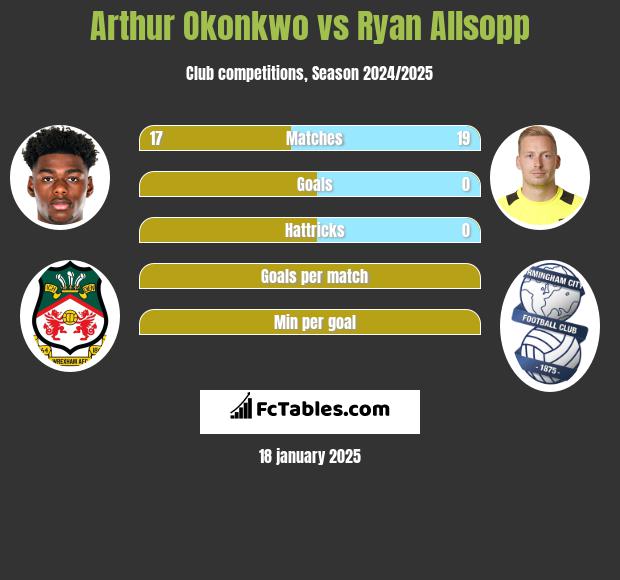 Arthur Okonkwo vs Ryan Allsopp h2h player stats