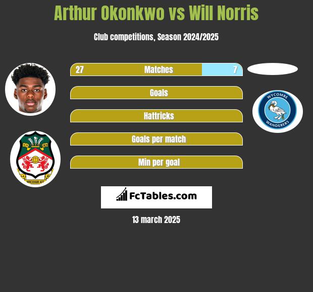 Arthur Okonkwo vs Will Norris h2h player stats