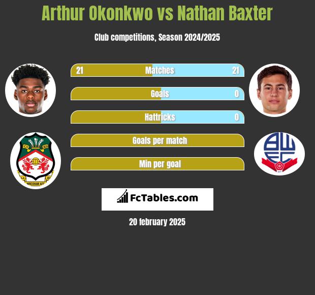 Arthur Okonkwo vs Nathan Baxter h2h player stats