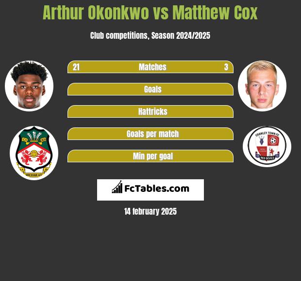 Arthur Okonkwo vs Matthew Cox h2h player stats