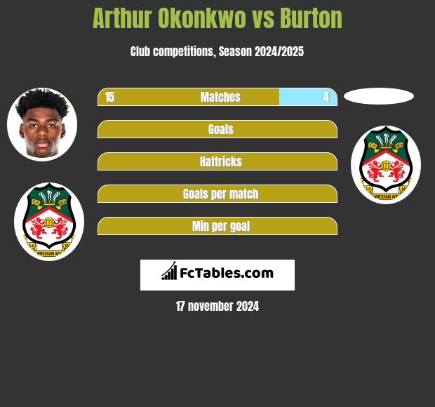 Arthur Okonkwo vs Burton h2h player stats