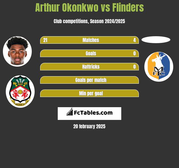 Arthur Okonkwo vs Flinders h2h player stats