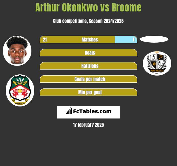 Arthur Okonkwo vs Broome h2h player stats