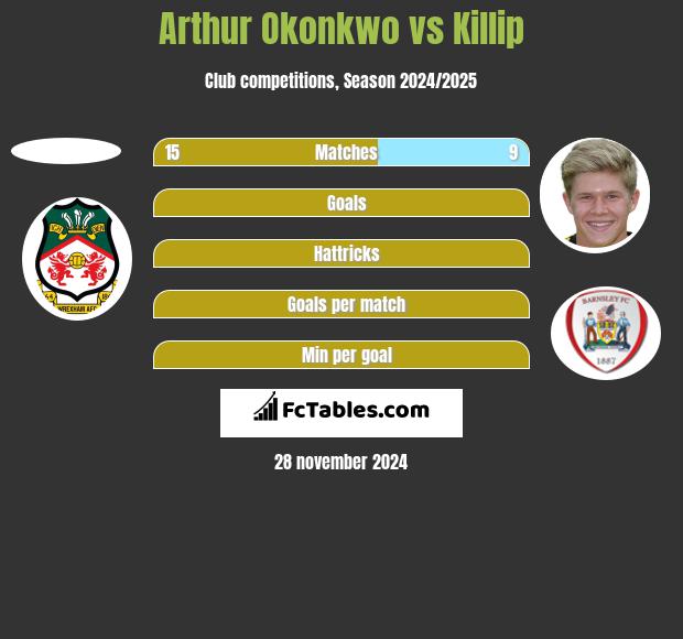 Arthur Okonkwo vs Killip h2h player stats